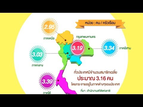 เปิดสถิติประชากรไทยปัจจุบัน