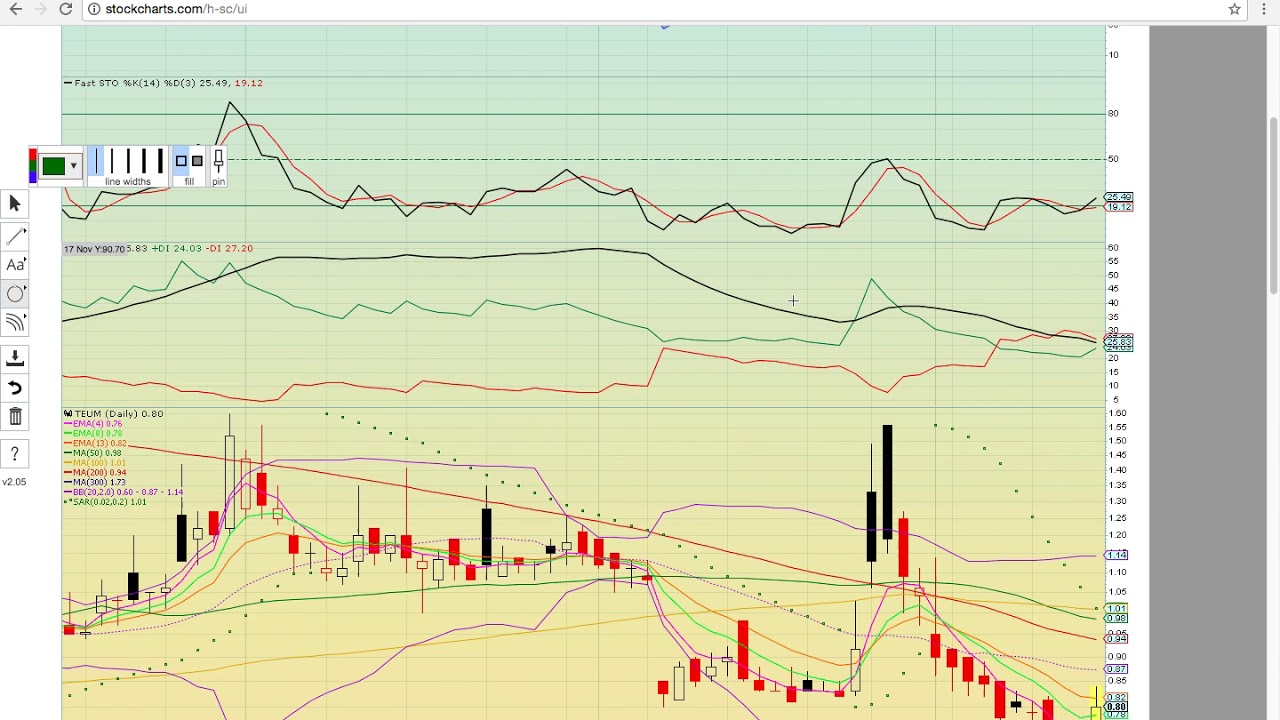 $OSTK $RIOT $SSC $SRAX $MARA $TEUM $GROW $DPW $PYDS $EGLT $PIXY Charts 12/15/17 - Chart Coach Video