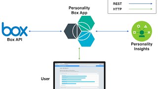 Analyze the Personality of of your Box.com files using IBM Watson, IBM Bluemix