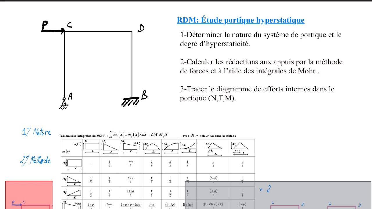 🧱 RDM : Méthode des forces sur portique hyperstatique de degré 2 ...