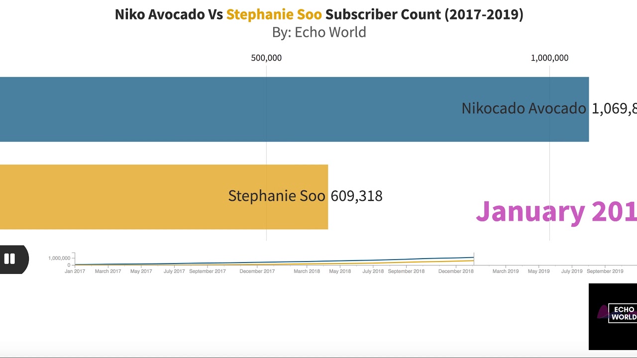 Nikocado Avocado vs Stephanie Soo Subscriber Count (2017- 2019) - YouTube