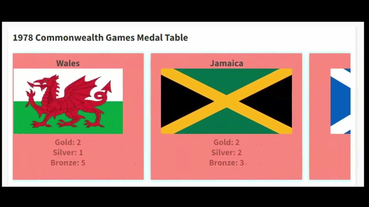 Commonwealth Games 1978 Medal Table (Canada, Edmonton)