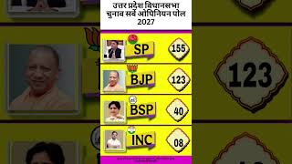 UP Election 2027: अखिलेश का महा-धमाका! 😱 Yogi vs Akhilesh Biggest Shock! #UPElection2027 #SP #BJP 🚨