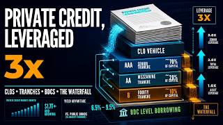 How Private Credit Gets Leveraged 3 Times Before It Reaches Your 401k