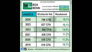 Les Dividendes De Boa Bénin De 2019 À 2024