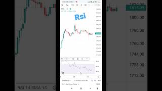 Understanding the RSI Indicator: A Guide for Beginners