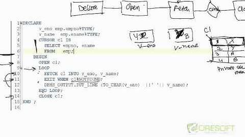 PLS-9: Oracle PL/SQL Cursor