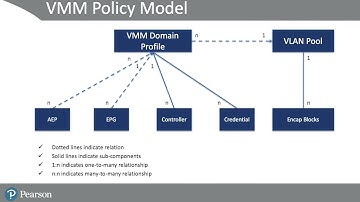 56   7 5 Understanding Cisco ACI VMM Domains