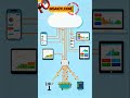 🤯“PLC dan IoT sering dianggap sama… padahal sebenarnya beda banget!” 🤯