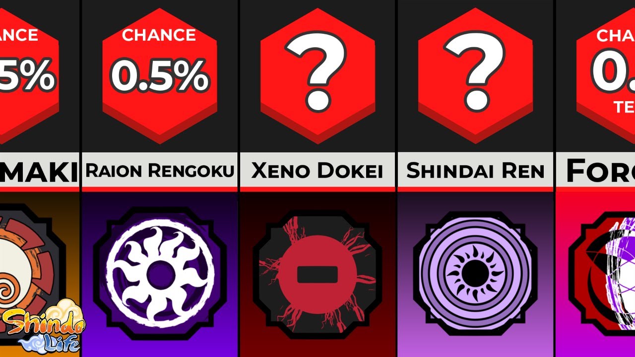 Shindo Life: Combustion, Dangan, Bloodline Rarity Reduce 