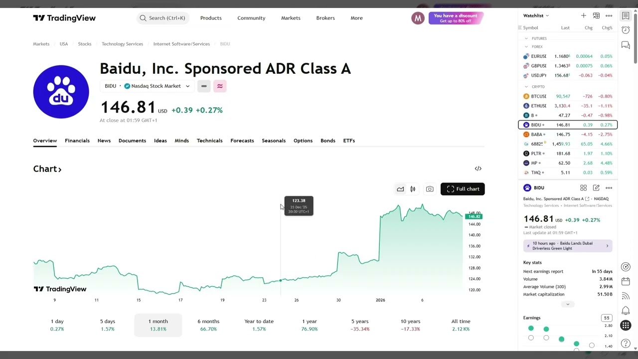 Why Baidu Jumped 15% Overnight (And How Big Money Saw It Coming)