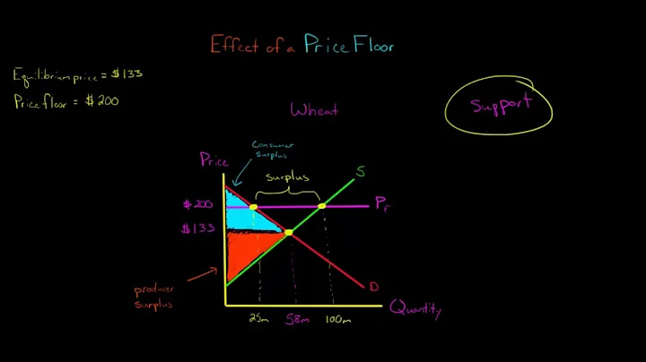 The Effect of a Price Floor - DayDayNews