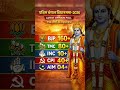 West Bengal Vidhan Sabha Chunav 2026 ke latest #bengalelections #tmc #bjp #election