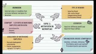 ADM 501( TOPIC 4 , 5 and 8