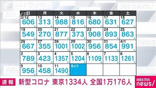 【速報】新型コロナ　東京の新規感染1334人　全国で1万176人感染　厚労省(2023年4月12日)