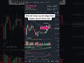 #Bitcoin loopt op de dag chart tegen #weerstand aan, dat is niet goed voor #btc