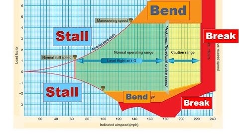 Maneuvering Speed and the V-G Diagram