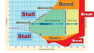 Maneuvering Speed and the V-G Diagram