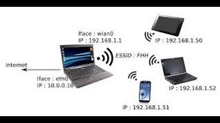 أفضل و أسهل طريقة لتحويل الكمبيوتر و اللاب توب الى راوتر وايرلس لتوزيع ال wifi