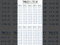 Tables 1 to 10 | Learn Multiplication Tables Easily #Shorts