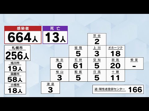 【新型コロナ】２３日の北海道　６６４人新規感染　１３人死亡　減少傾向続く