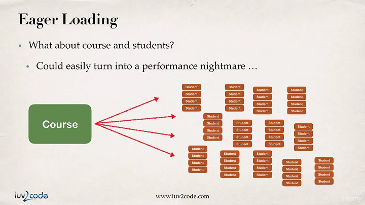 Eager vs Lazy Loading - Overview - Part 1 - Spring Framework Tutorial