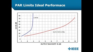 Advances in Linearization of Wideband (GaN) Power Amplifiers