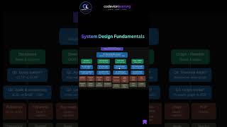How to NEVER Pick the Wrong Database Again 🗄️ | Day 33 System DesignOption B (interview angle)