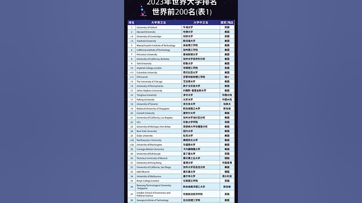 2023泰晤士高等教育世界大學排名發佈了！ - 天天要聞