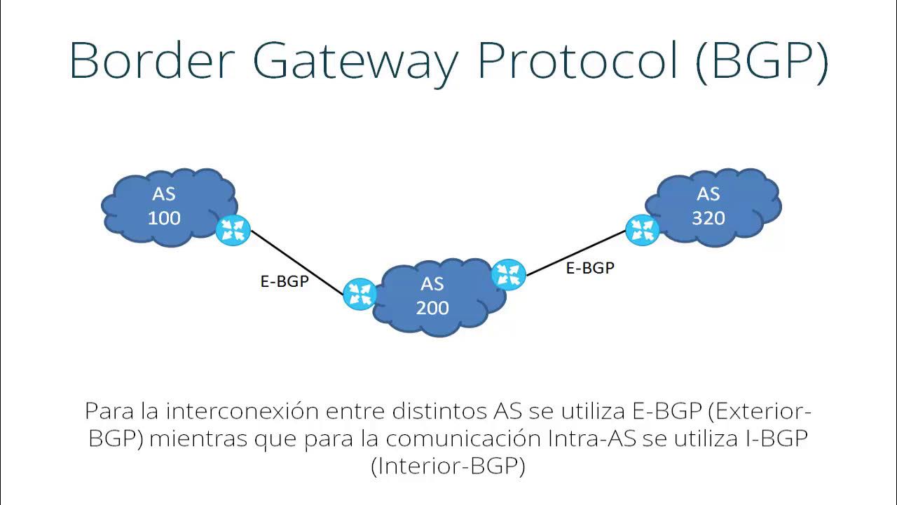Border gateway protocol