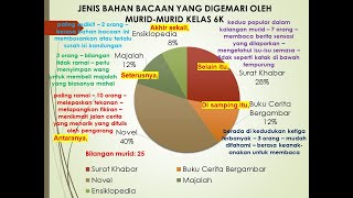 Bina Ulasan - Carta Pai Jenis Bahan Bacaan Yang  Digemari oleh Murid Murid Kelas 6K
