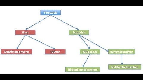 Exception handling in Java