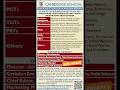Cambridge school CBSE ICSE vacancy #shorts