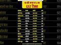 18% ki jagah 5% lagega GST #fact #factshorts #live #news #trending #viral #shorts #ytshorts #viral