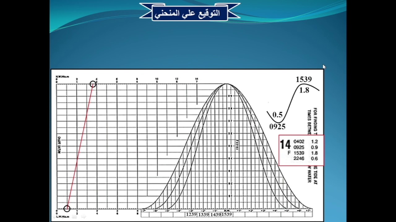 إيجاد الوقت بمعلومية الارتفاع1 1 2 11 4