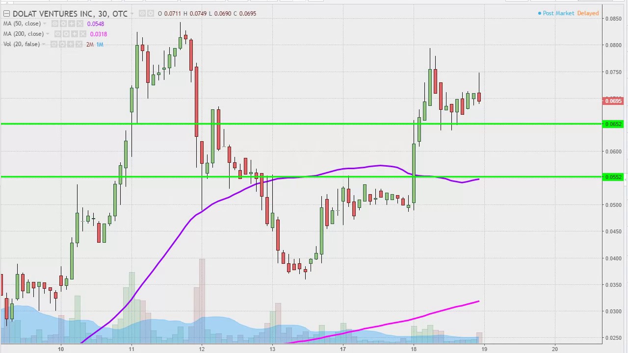 Dolv Stock Chart