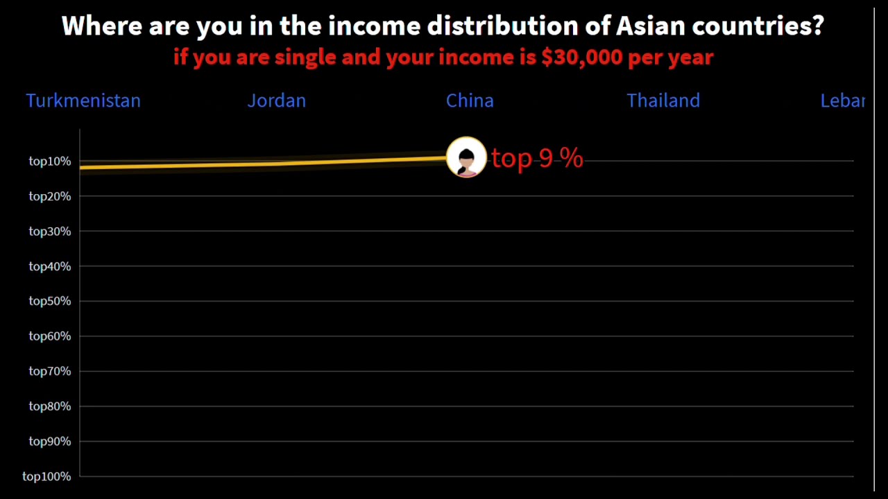 Where are you in the income distribution of Asian countries? (if your salary is $30,000 per year)