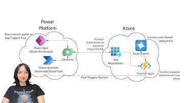 Integrate Power Platform with Azure Functions and OpenAI (Demo)