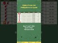 Take a look at our handy comparison, with rates starting from P21,700 for the next 2 months.  🇵🇭✈️🇪🇸