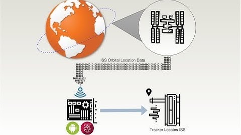 ISS Orbit Tracker (ISSOT)