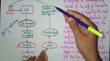 Life cycle of JSP  | WT | Web Technology | Lec-46 | Bhanu Priya
