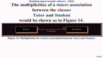 Modelling object oriented software