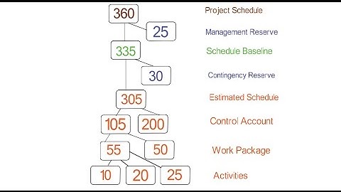 38.  Example for Project cost estimation with reservce analysis | Bottom Up cost estimation | PMP