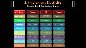 Best Practices for Architecting in the Cloud