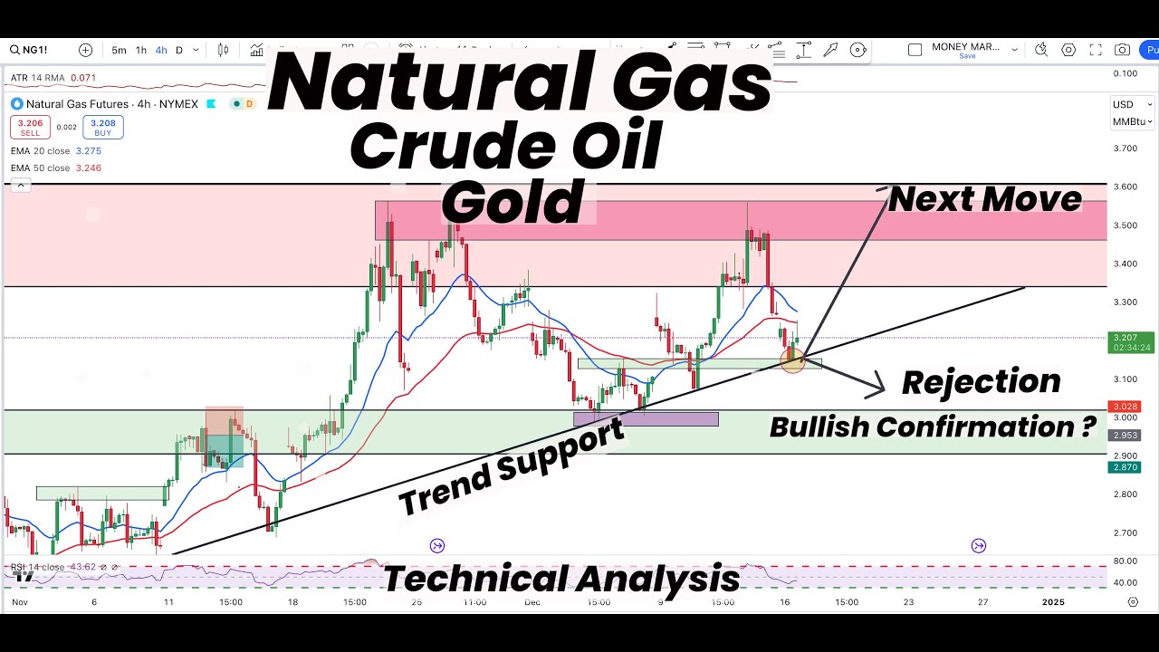 Natural Gas Rejection , Bullish Confirmation ? | Gold | Silver | Crude ...