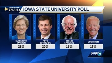 Buttigieg surges to second place in Iowa State University poll