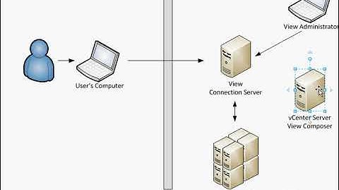 Lesson-2 Understanding VMware View
