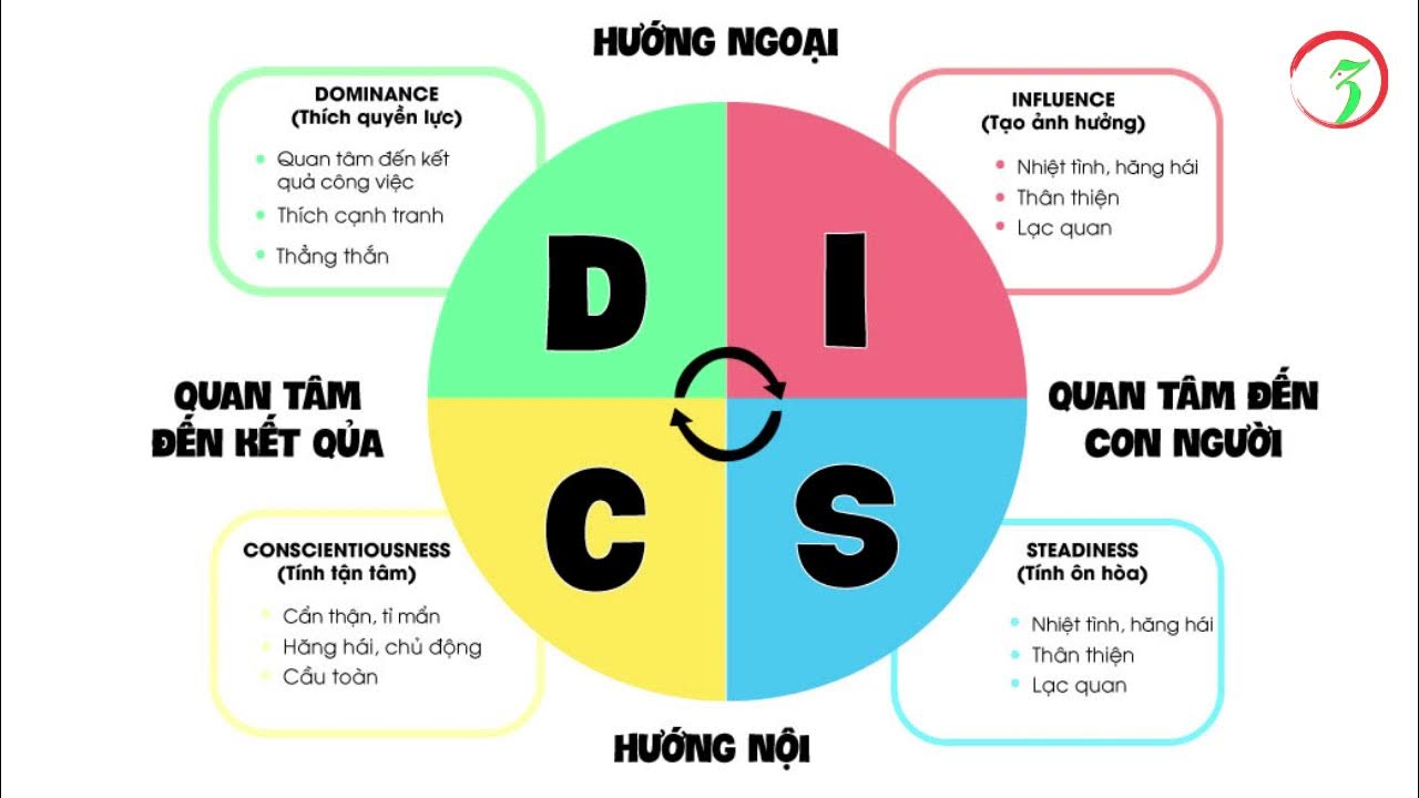 Тест disc расшифровка по результатам. Типы личности диск. D i s c тест. Поведенческие типы disc. D i s c тест.