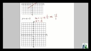 Graphing Lines in Slope Intercept Form