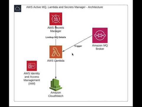 Introduction Of Architecture Amazon Mq And Aws Lambda Youtube Introduction Of Architecture Amazon Mq And Aws Lambda Youtube